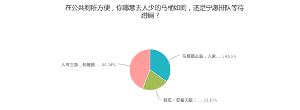 公共場所遇馬桶坐還是蹲？